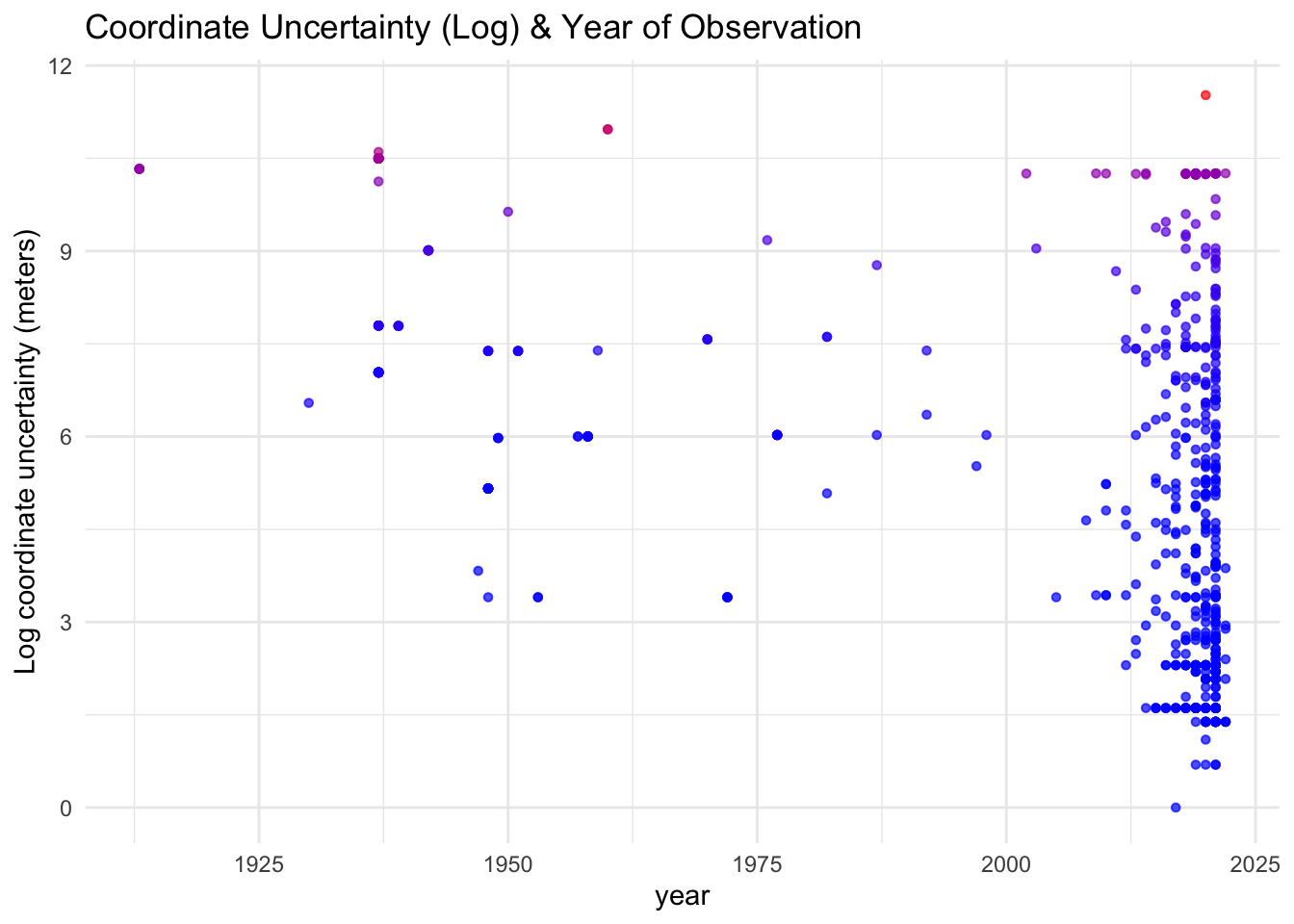  Points are colored as a gradient scale for coordinate uncertainty (log).